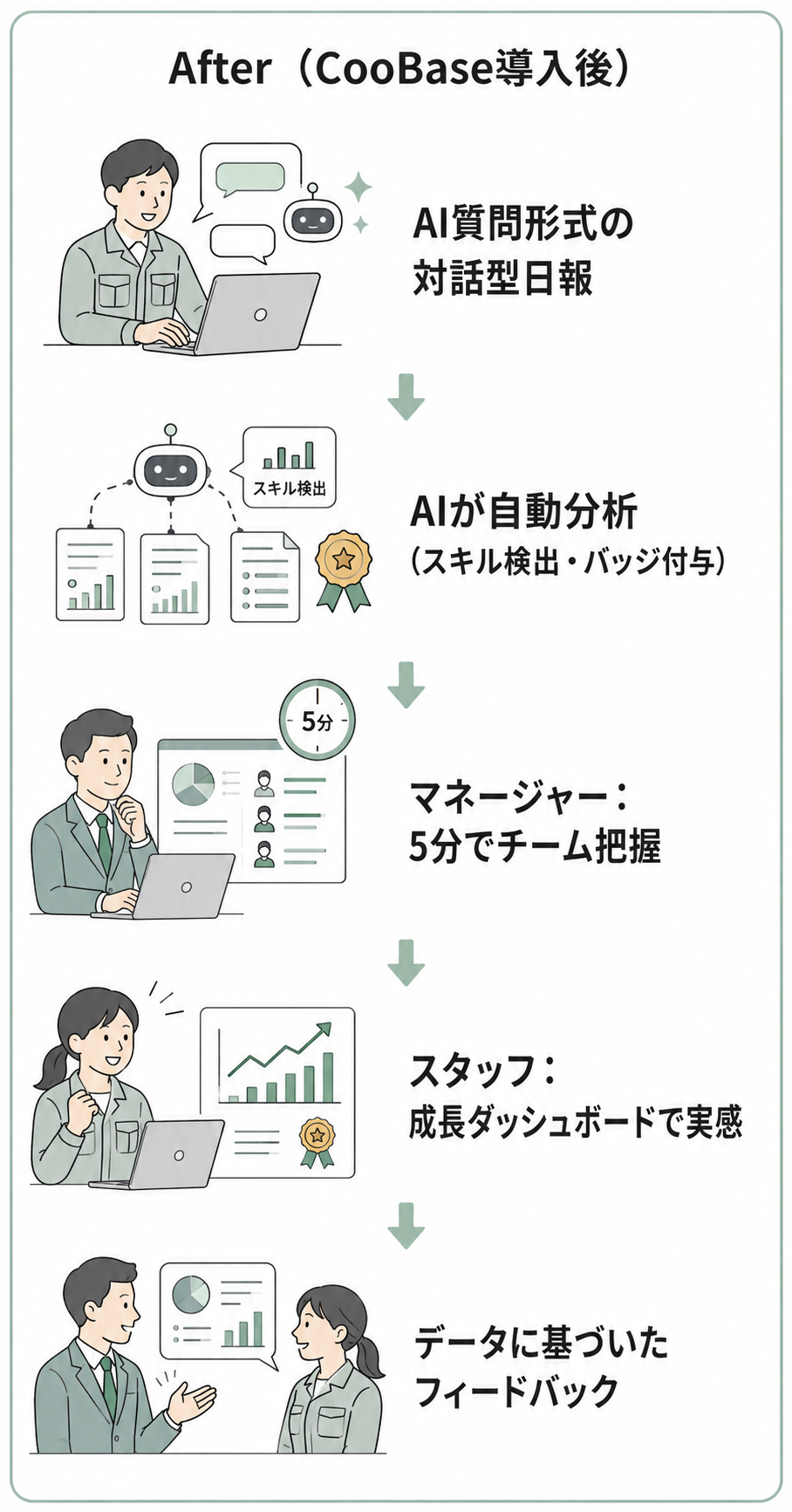 After（CooBase導入後）— AI質問形式の対話型日報、AIが自動分析、マネージャーは5分でチーム把握、データに基づいたフィードバック