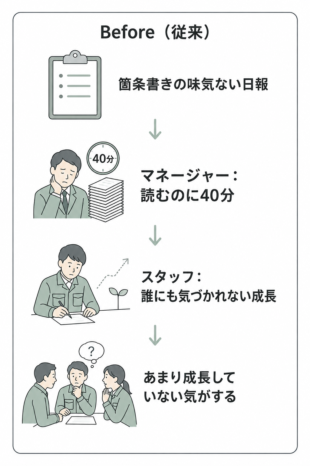 Before（従来）— 箇条書きの味気ない日報、マネージャーは読むのに40分、スタッフの成長は誰にも気づかれない