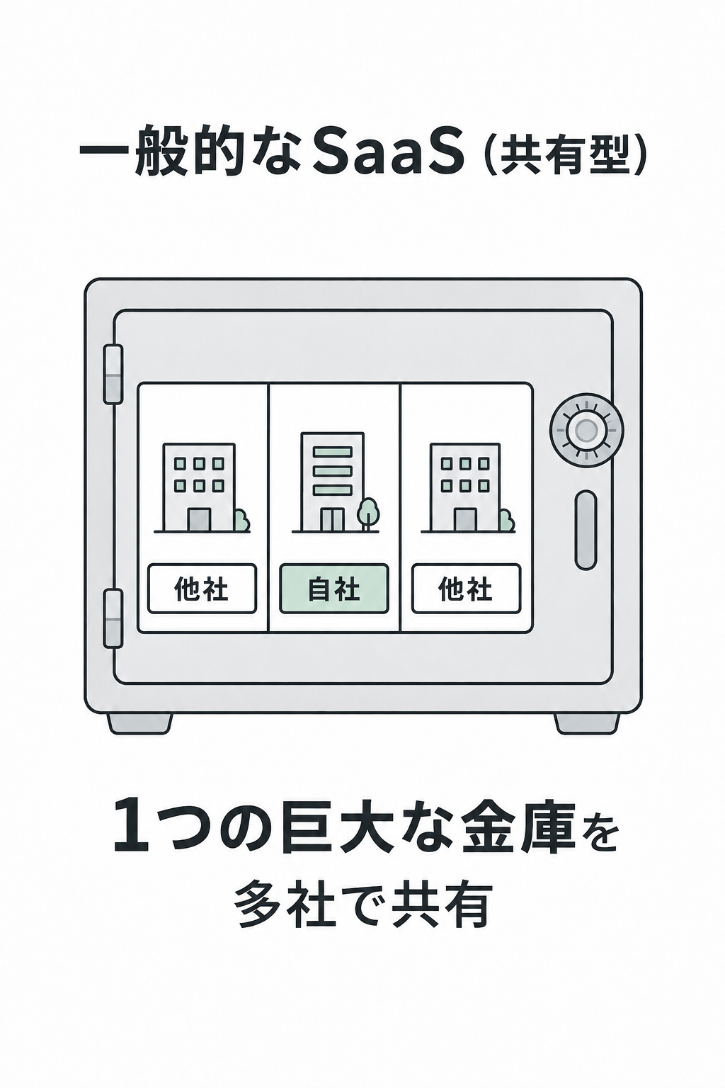 一般的なSaaS（共有型）— 1つの巨大な金庫を多社で共有