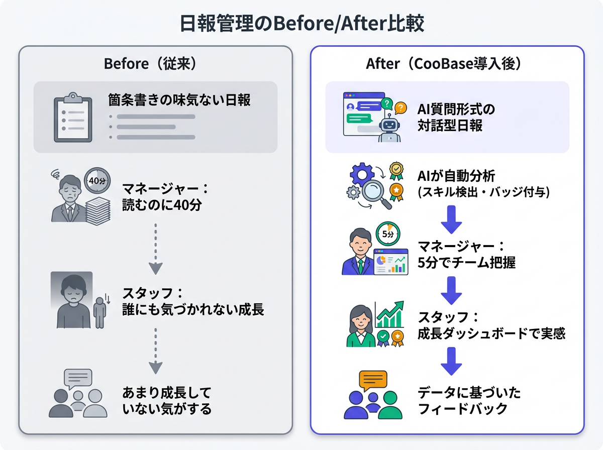 日報管理のBefore/After比較 — 従来 vs CooBase導入後