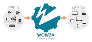 「WOWZAストリーミングサーバーを使った監視カメラ収録システムの構築」の画像