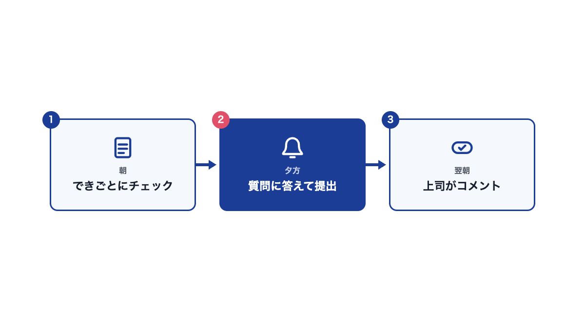 ある1日の使い方の流れ図。朝はできごとにチェック、夕方は質問に答えて提出、翌朝は上司がコメント