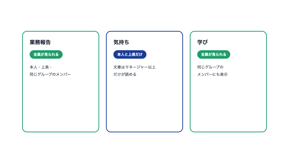 3つの欄と見える範囲の図。業務報告は全員、気持ちは本人と上長だけ、学びは全員