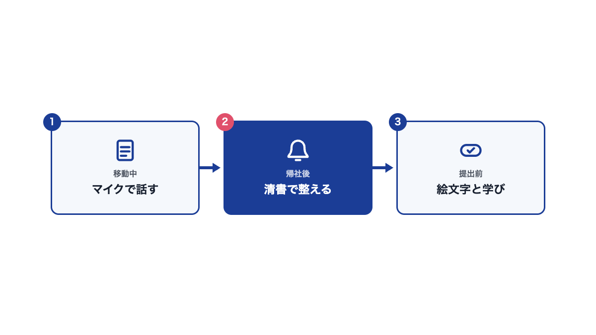 ある1日の使い方の流れ図。移動中はマイクで話す、帰社後は清書で整える、提出前は絵文字と学び