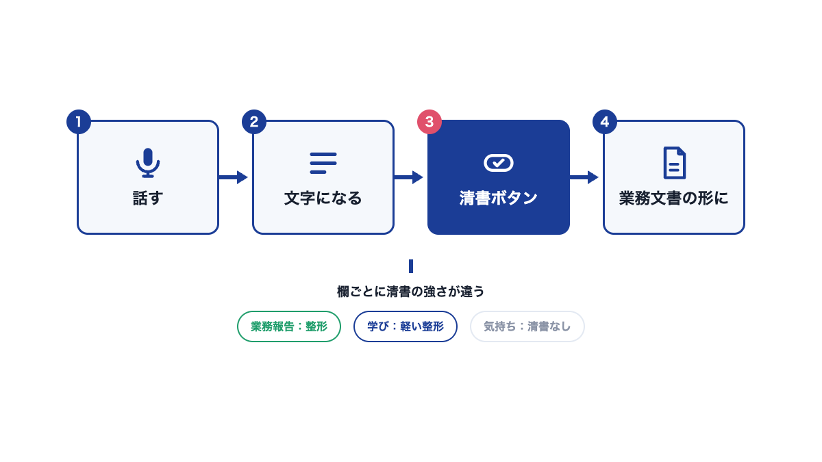 Coobase の音声入力からAI清書までの流れの図。話す、文字にする、清書する、業務文書になる、の4段階
