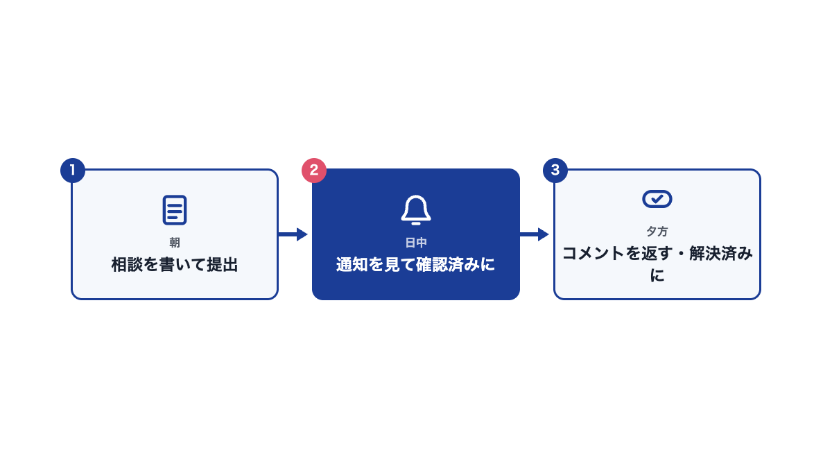 ある1日の使い方の流れ図。朝は相談を書いて提出、日中は通知を見て確認済みに、夕方はコメントを返す・解決済みに