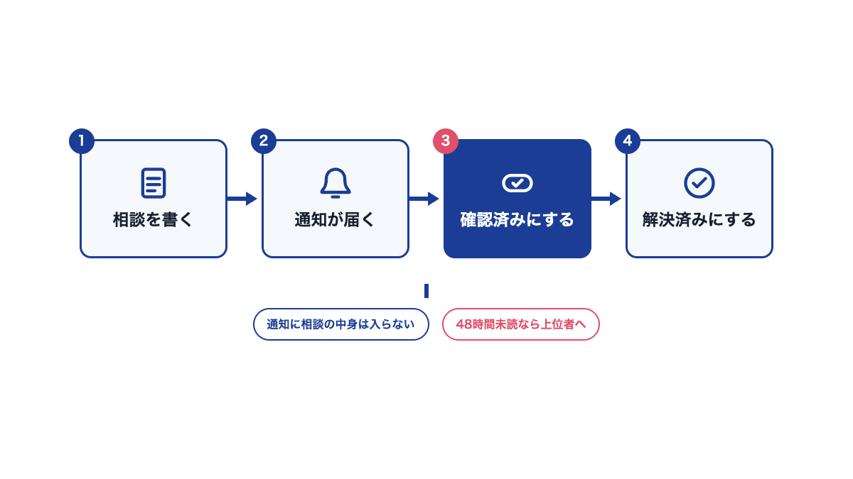 相談対応の流れの図。相談を書く、通知が届く、確認済みにする、解決済みにする、の4段階