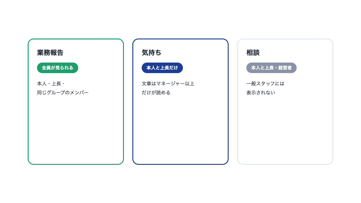 3つの欄と見える範囲の図。業務報告は全員、気持ちは本人と上長だけ、相談は本人と上長・経営者