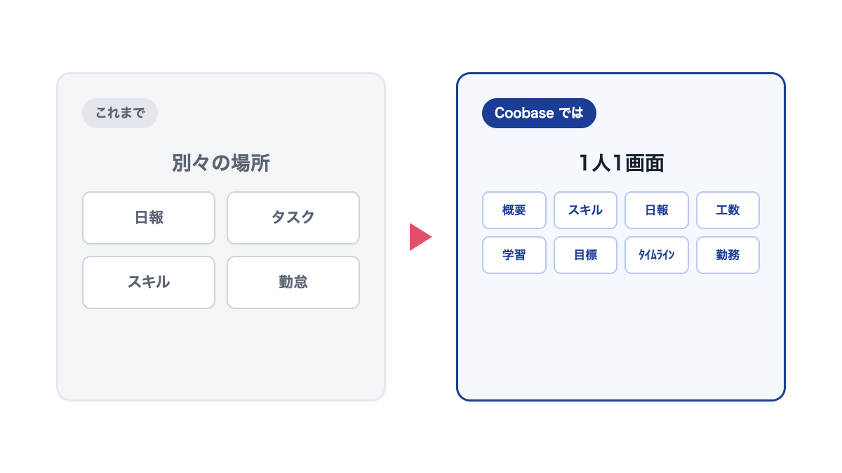 前後比較の図。これまでは日報・タスク・スキル・勤怠が別々の場所、Coobase では 1 人 1 画面の 8 タブ