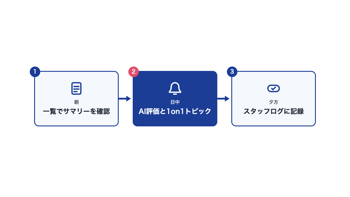 ある1日の使い方の流れ図。朝は一覧でサマリーを確認、日中はAI評価と1on1トピック、夕方はスタッフログに記録