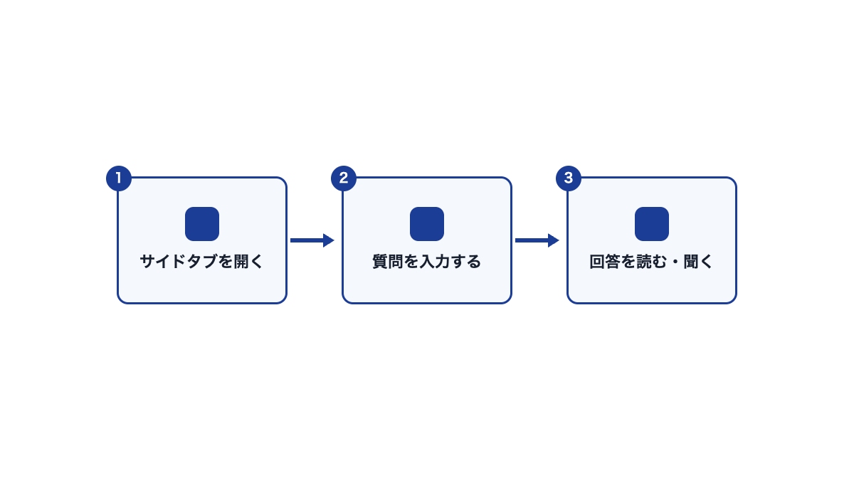 Coobase アシスタントの使い方の流れ図。サイドタブを開く、質問を入力する、回答を読む・聞くの3段