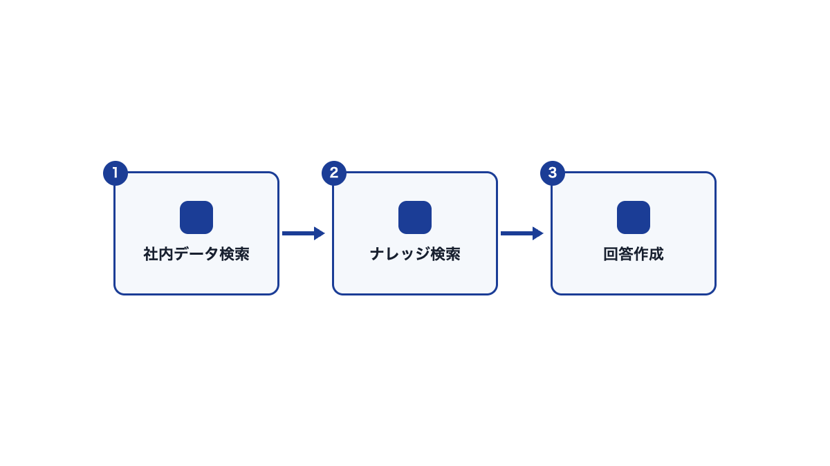 Coobase アシスタントが答えを作る流れ図。社内データ検索、ナレッジ検索、回答作成の3段