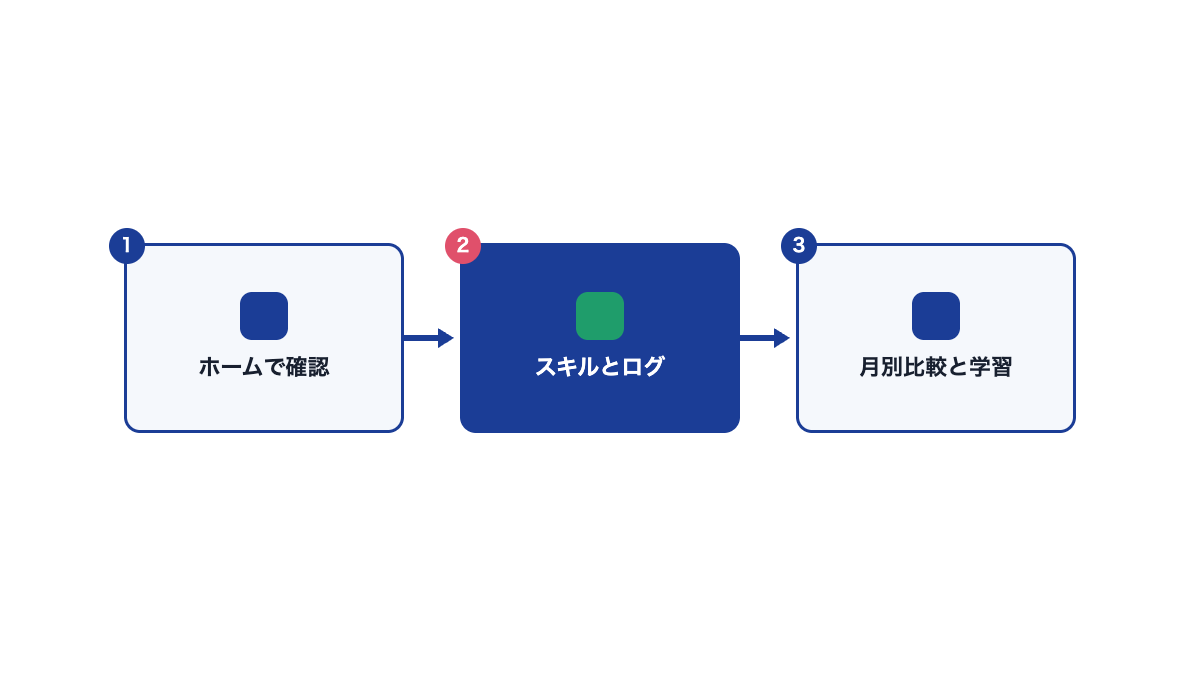 マイ成長の使い方の流れ図。ホームで確認、スキルとログ、月別比較と学習の3段