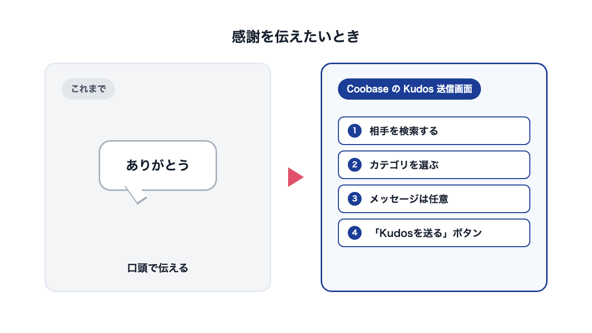 口頭での感謝と、Kudos送信画面で相手検索・カテゴリ・任意メッセージ・送信ボタンを順に確認する図