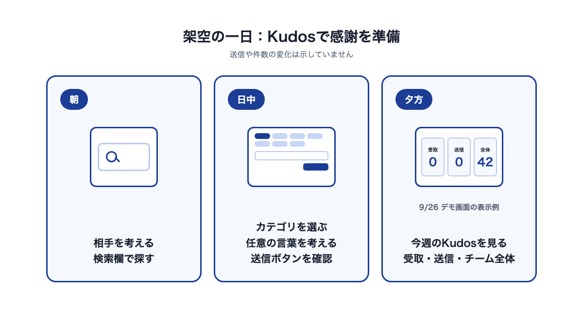 朝に相手を考えて検索し、日中にカテゴリと任意メッセージ欄を確認し、夕方に今週の件数を見るKudosの架空の一日