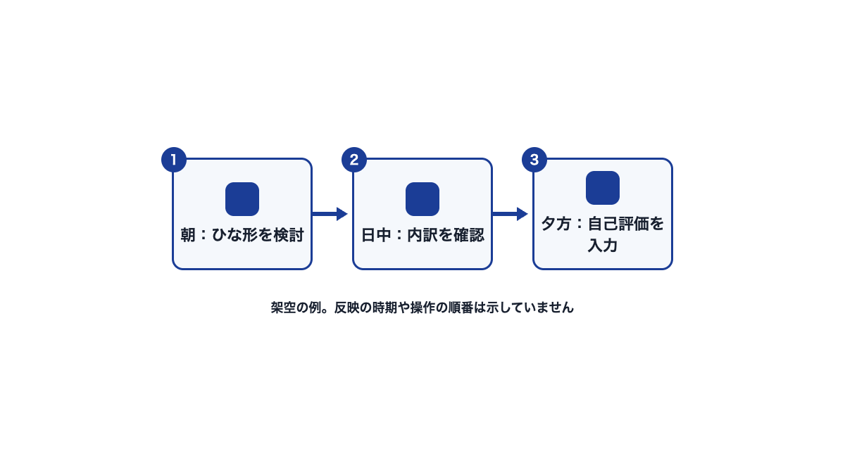 評価に関わる架空の1日の流れ図。朝はひな形を検討、日中は内訳を確認、夕方は自己評価を入力