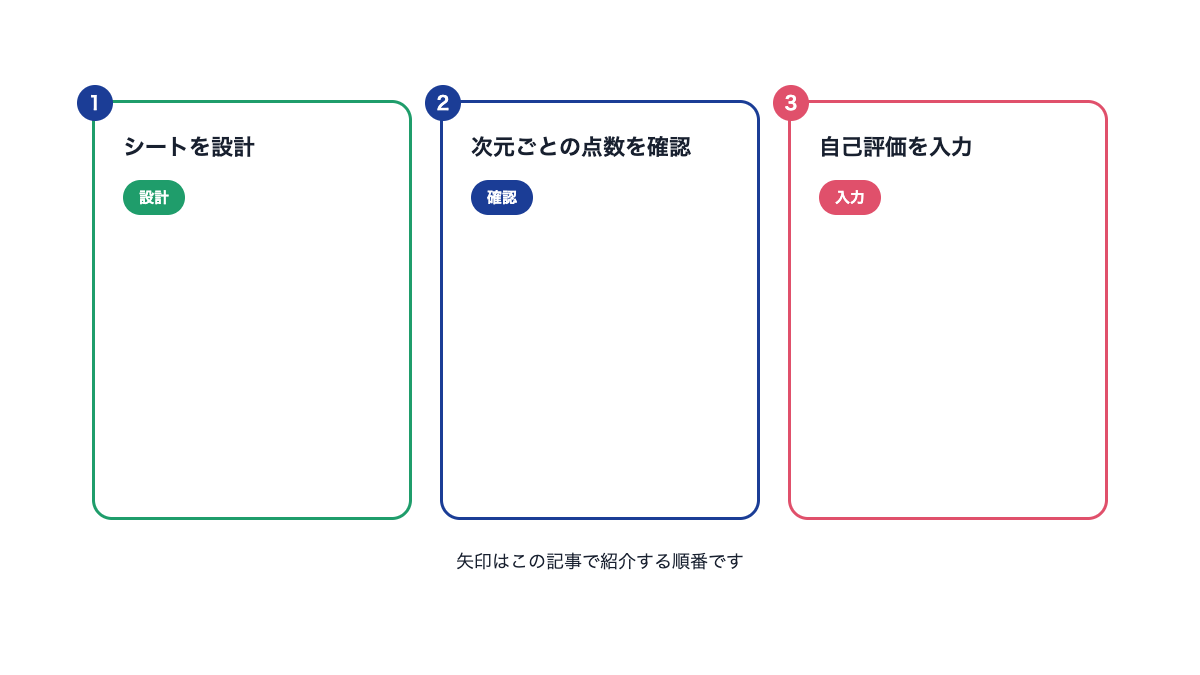 評価の根拠を確かめる場所の図。シートを設計、次元ごとの点数を確認、自己評価を入力の3つ