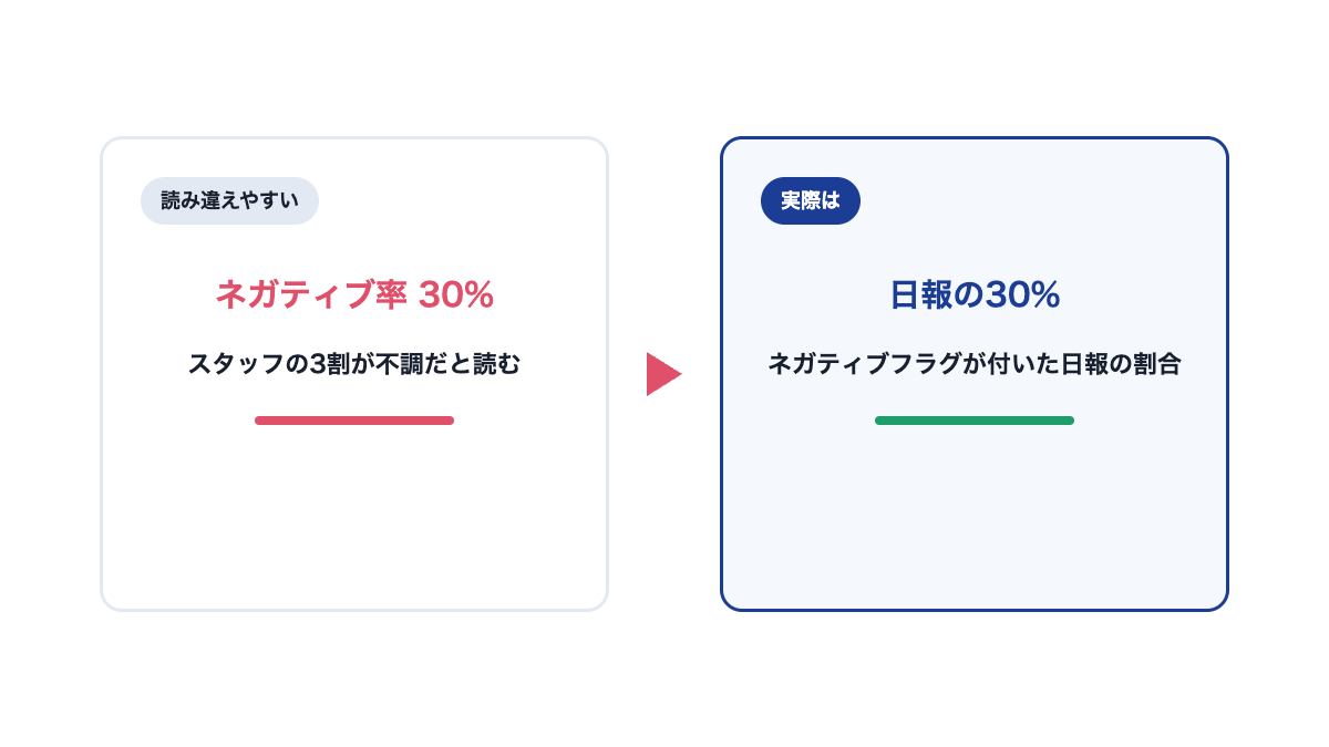 ネガティブ率の読み方の前後比較。読み違えやすい「スタッフの3割が不調」と、実際の「ネガティブフラグが付いた日報の割合」