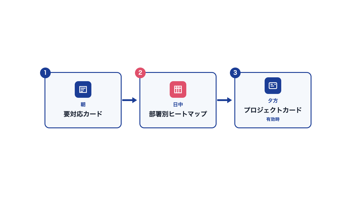 ある1日の使い方の流れ図。朝は要対応のカード、日中は部署別ヒートマップ、夕方はプロジェクトのカード