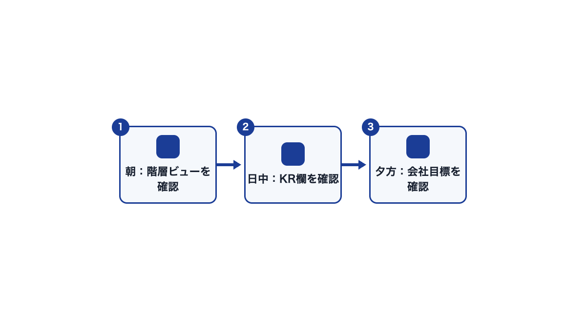 目標を確かめる1日の流れ図。朝は階層ビュー、日中はKR欄、夕方は会社目標を確認