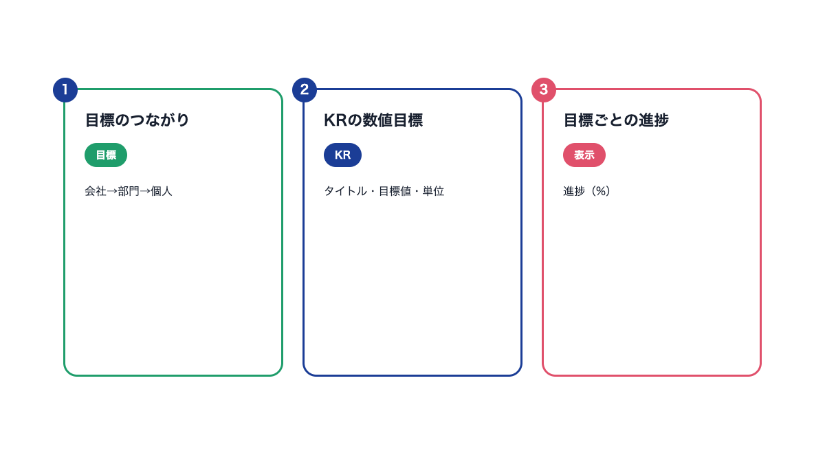 目標管理で確かめる3つの図。目標のつながり、KRの数値目標、目標ごとの進捗（%）表示
