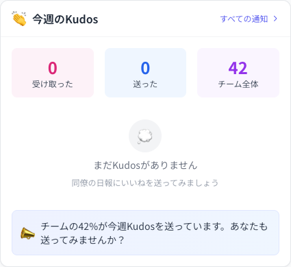 Coobase のダッシュボード。「今週のKudos」カードに件数が表示された状態