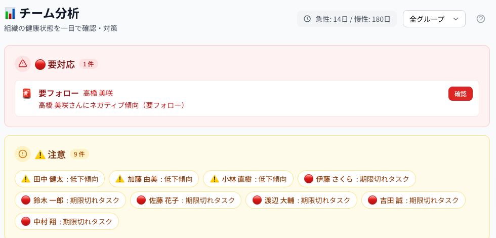 Coobase のチーム分析の画面。対応が必要なスタッフを確認する画面