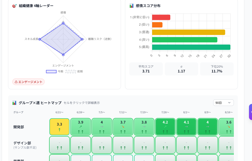 Coobase の組織健康診断。部署別の状態を確認する画面