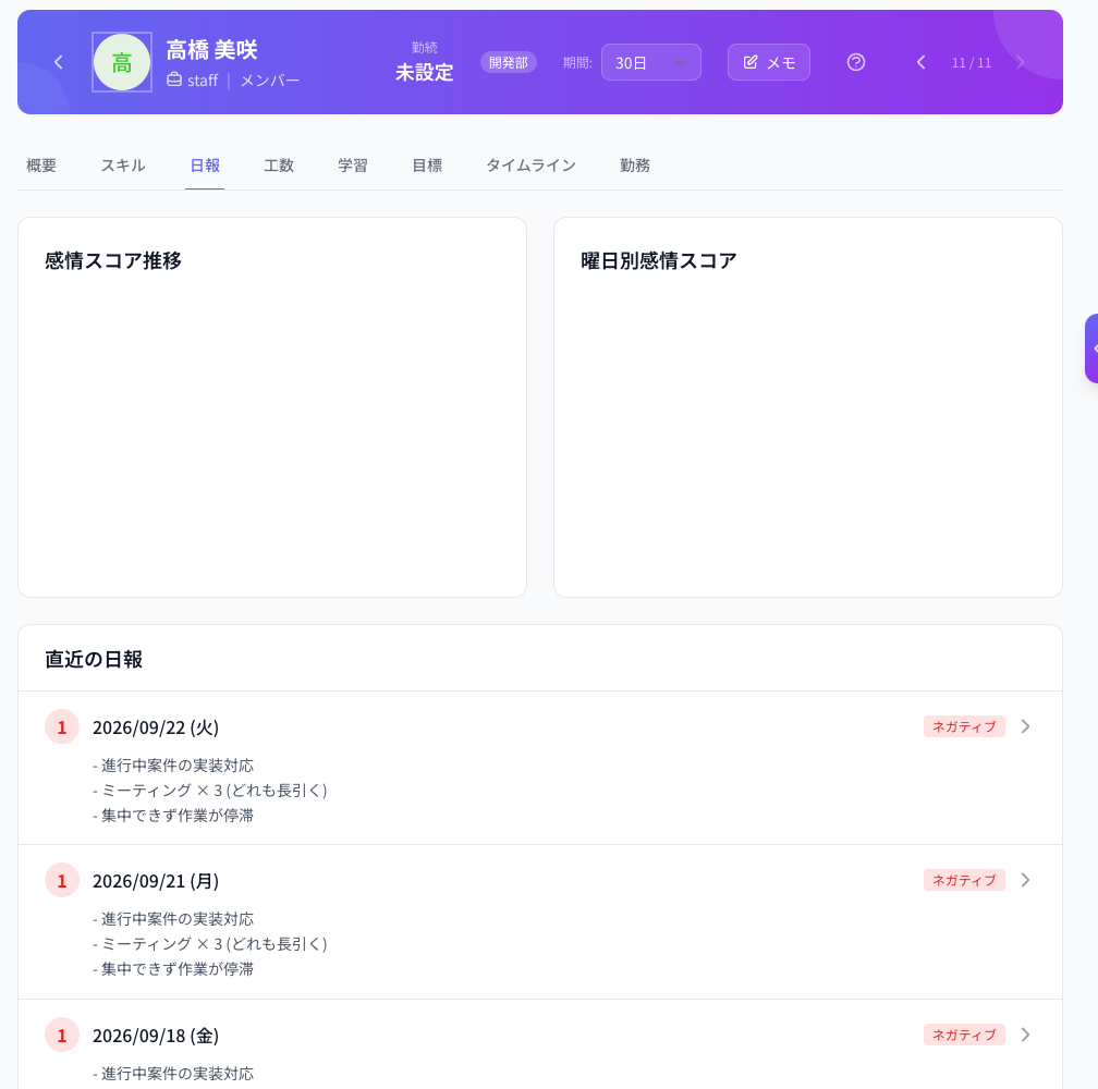 Coobase のスタッフ詳細画面の日報タブ。感情スコアの推移グラフと日報一覧が並んだ状態