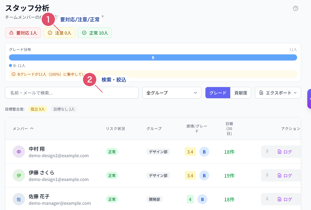Coobase のスタッフ一覧画面。要対応・注意・正常の人数と検索・絞込欄