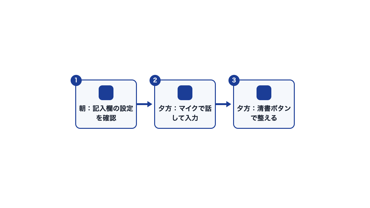 AI清書だけを使う架空の1日の流れ図。朝は欄の設定を確認、夕方は話して入力し清書ボタンで整える