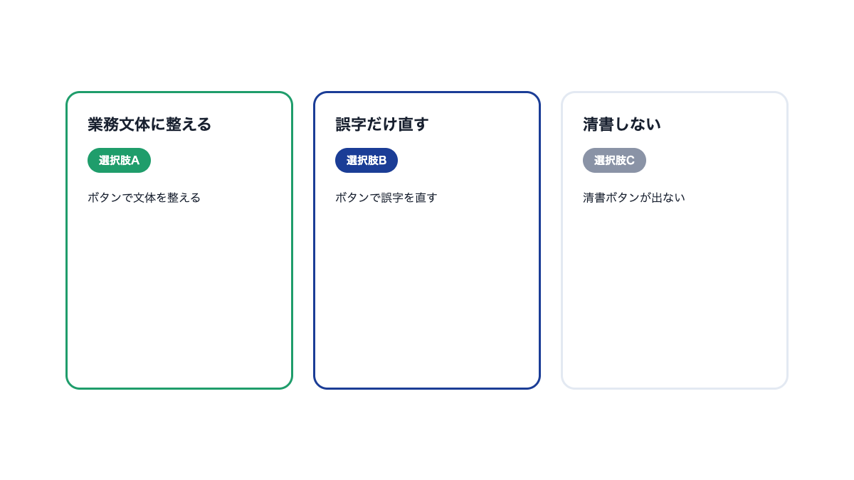 記入欄ごとに選ぶAI清書の3つの図。業務文体に整える、誤字だけ直す、清書しない