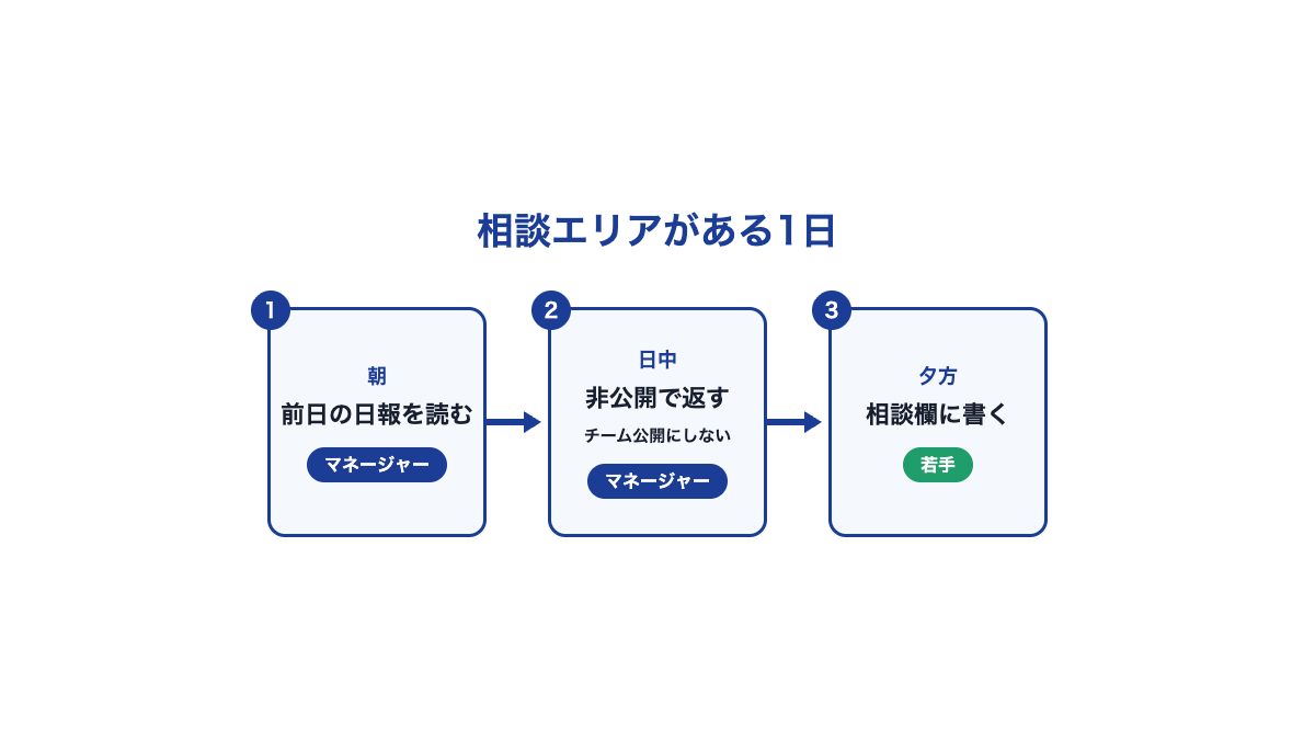 相談エリアがある架空の1日の流れ図。朝に読み、日中に非公開で返し、夕方に相談を書く
