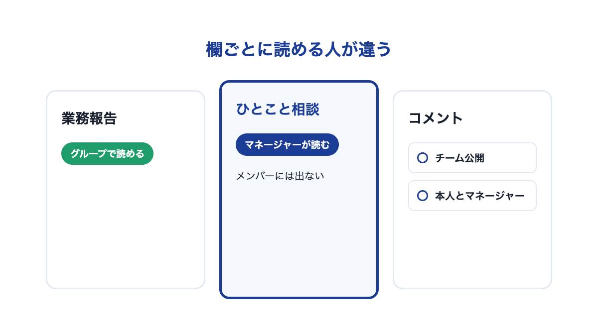 日報の欄ごとに読める人を並べた図。業務報告はグループで読め、ひとこと相談はマネージャーが読む
