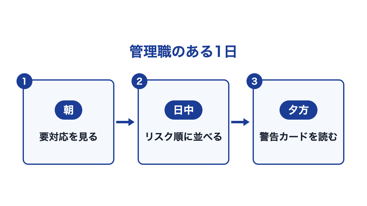 架空の管理職の1日の流れ図。朝に要対応を見て、日中にリスク順に並べ、夕方に警告カードを読む