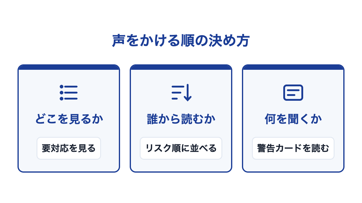 3つの困りごとと見る画面を並べた図。要対応を見る、リスク順に並べる、警告カードを読む