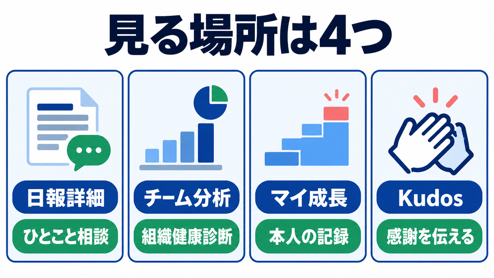 見る場所を機能ごとに4つ並べた図。日報詳細、チーム分析、マイ成長、Kudosの独立した4枠