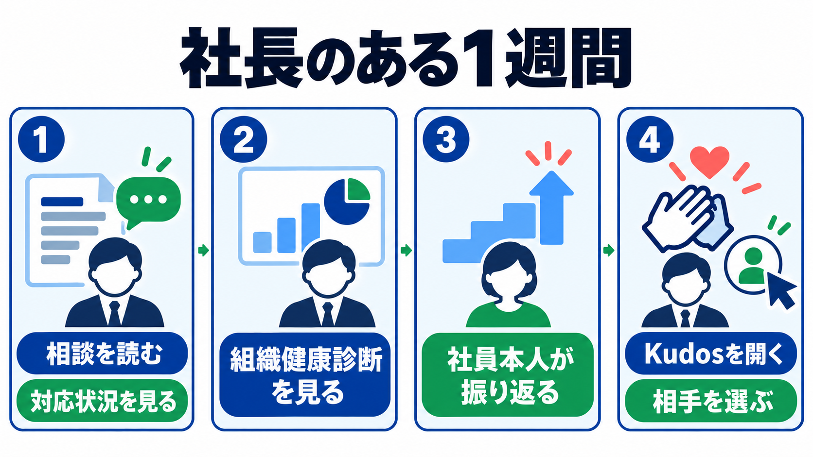 架空の社長の1週間の4場面。相談を読む、組織健康診断を見る、社員本人が振り返る、Kudosを開く