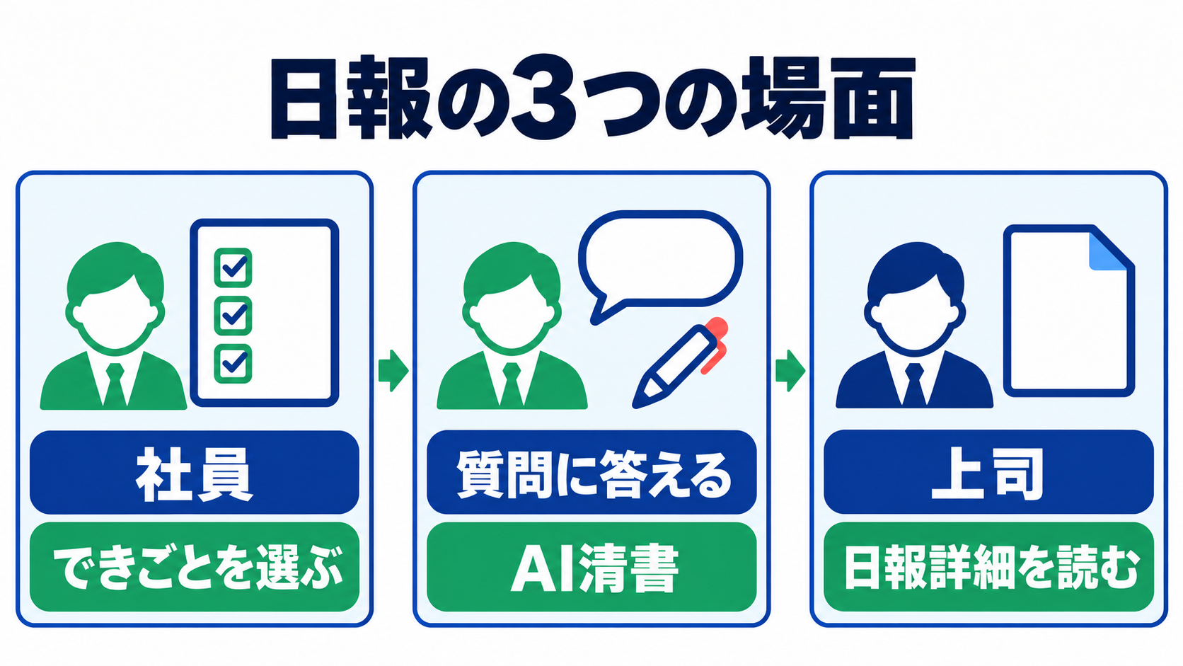 日報の3つの場面の流れ図。社員ができごとを選び、質問に答えてAI清書し、上司が日報詳細を読む