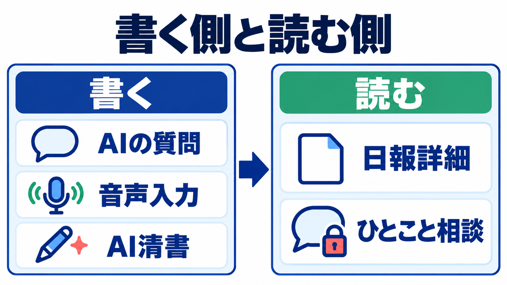書く側と読む側を並べた図。書く側にAIの質問・音声入力・AI清書、読む側に日報詳細・ひとこと相談