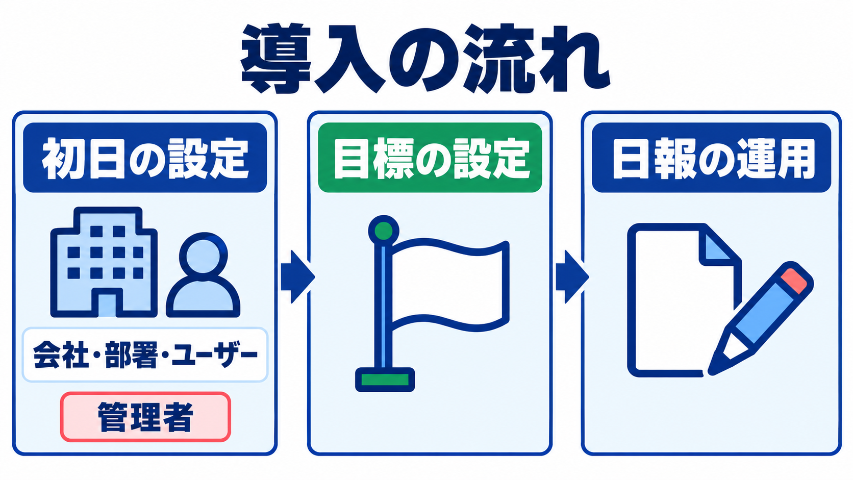 導入の流れの図。管理者による初日の設定、目標の設定、日報の運用の順に進む