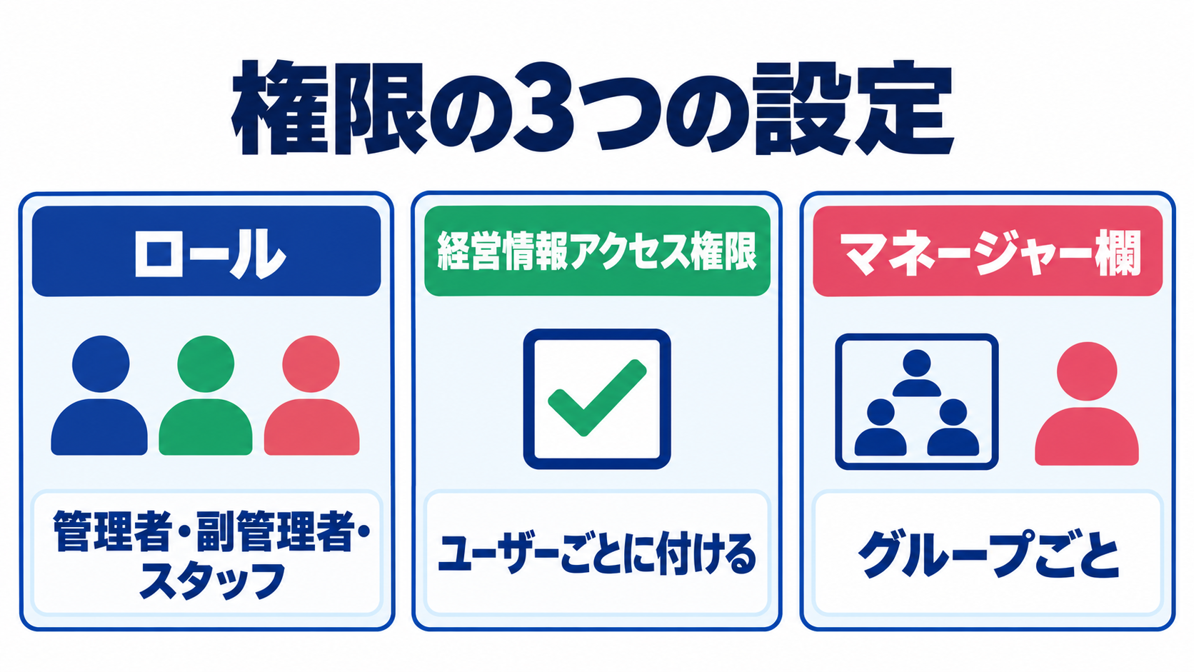 権限の3つの設定の図。ロール、経営情報アクセス権限、グループのマネージャー欄が別々に並ぶ