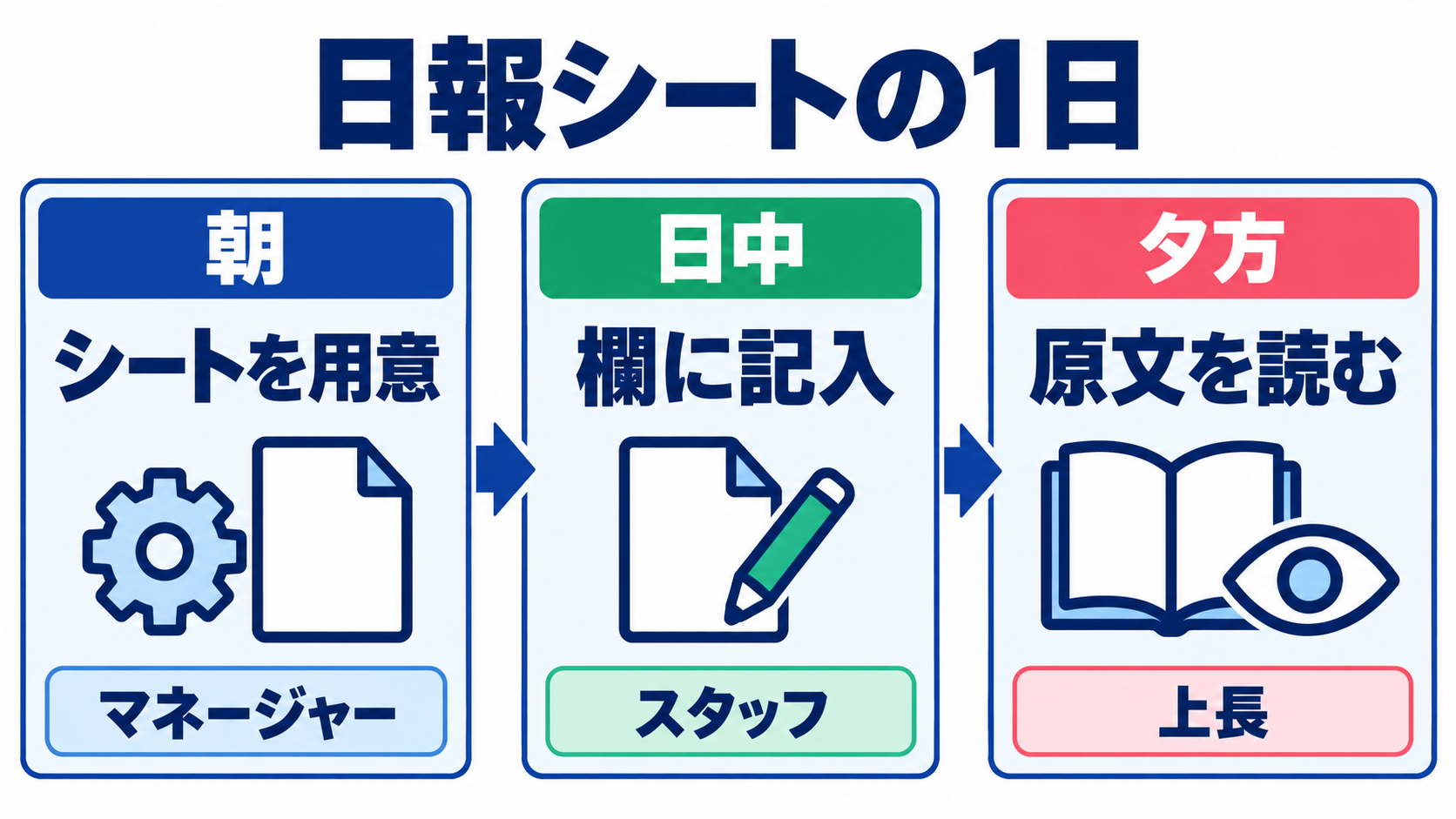 日報シートの1日の図。朝にシートを用意、日中に欄に記入、夕方に原文を読む流れ