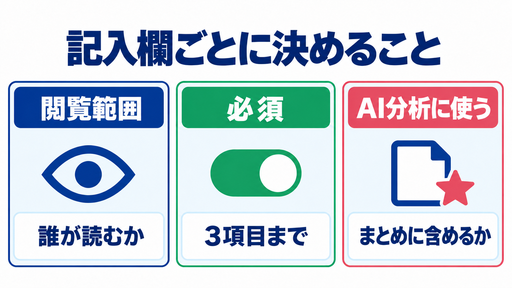 記入欄ごとに決めることの図。閲覧範囲、必須、AI分析に使うの3つの枠が並ぶ