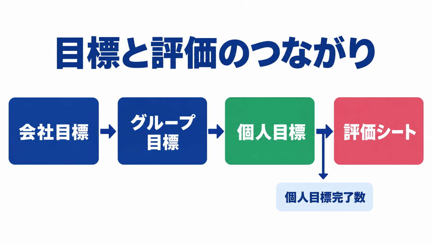 目標と評価のつながりの図。会社目標からグループ目標、個人目標を経て評価シートへ。個人目標完了数の枝が付く