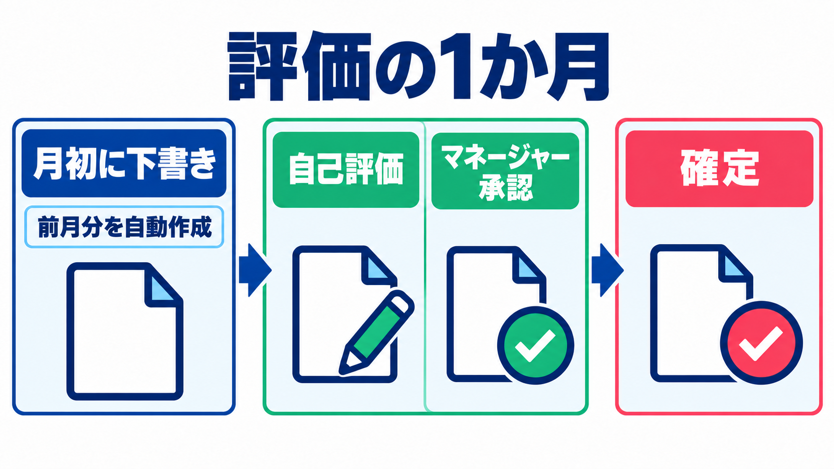 評価の1か月の図。月初に前月分の下書きが作られ、自己評価とマネージャー承認を経て確定する