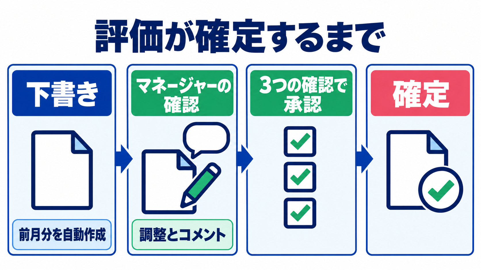 評価が確定するまでの図。前月分の下書きが自動で作られ、マネージャーの確認、3つの確認での承認を経て確定する