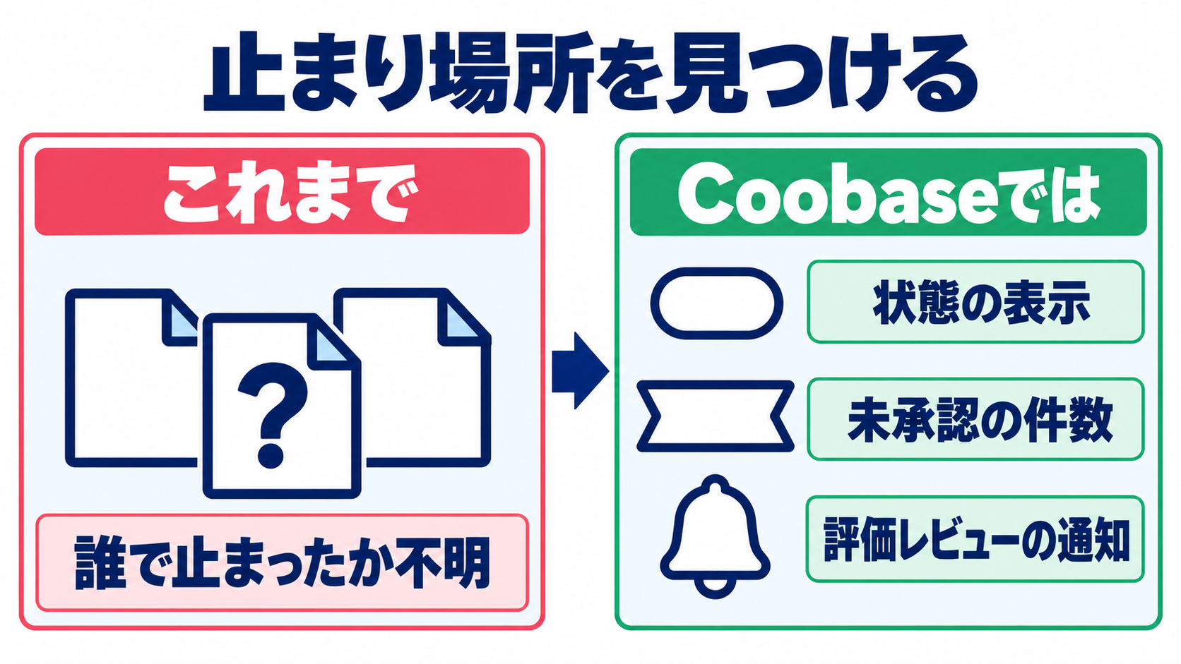 評価の止まり場所を見つける前後の図。状態の表示・未承認の件数・評価レビューの通知が手がかり