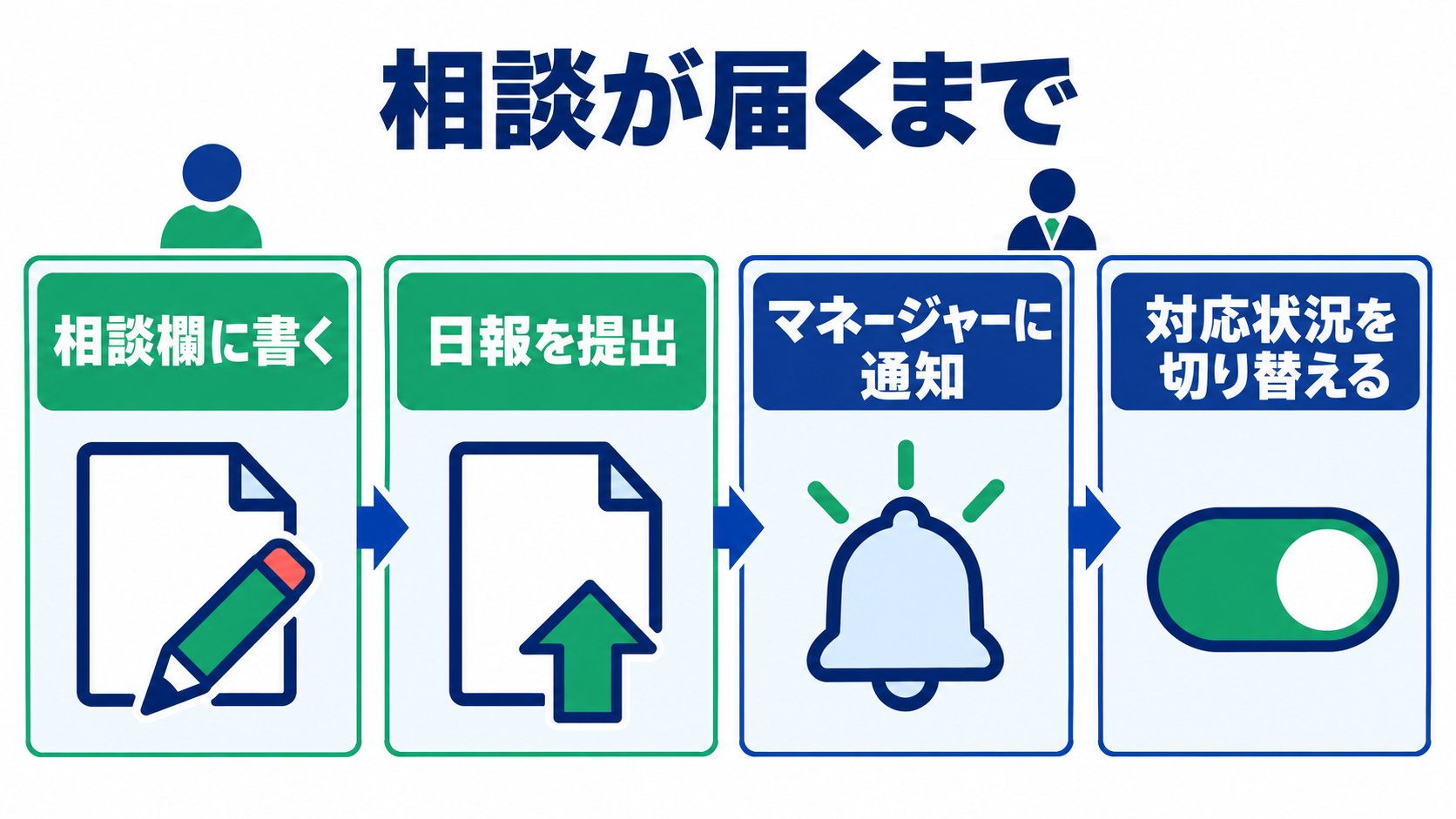 相談が届くまでの図。相談欄に書き、日報を提出し、マネージャーに通知され、対応状況を切り替える