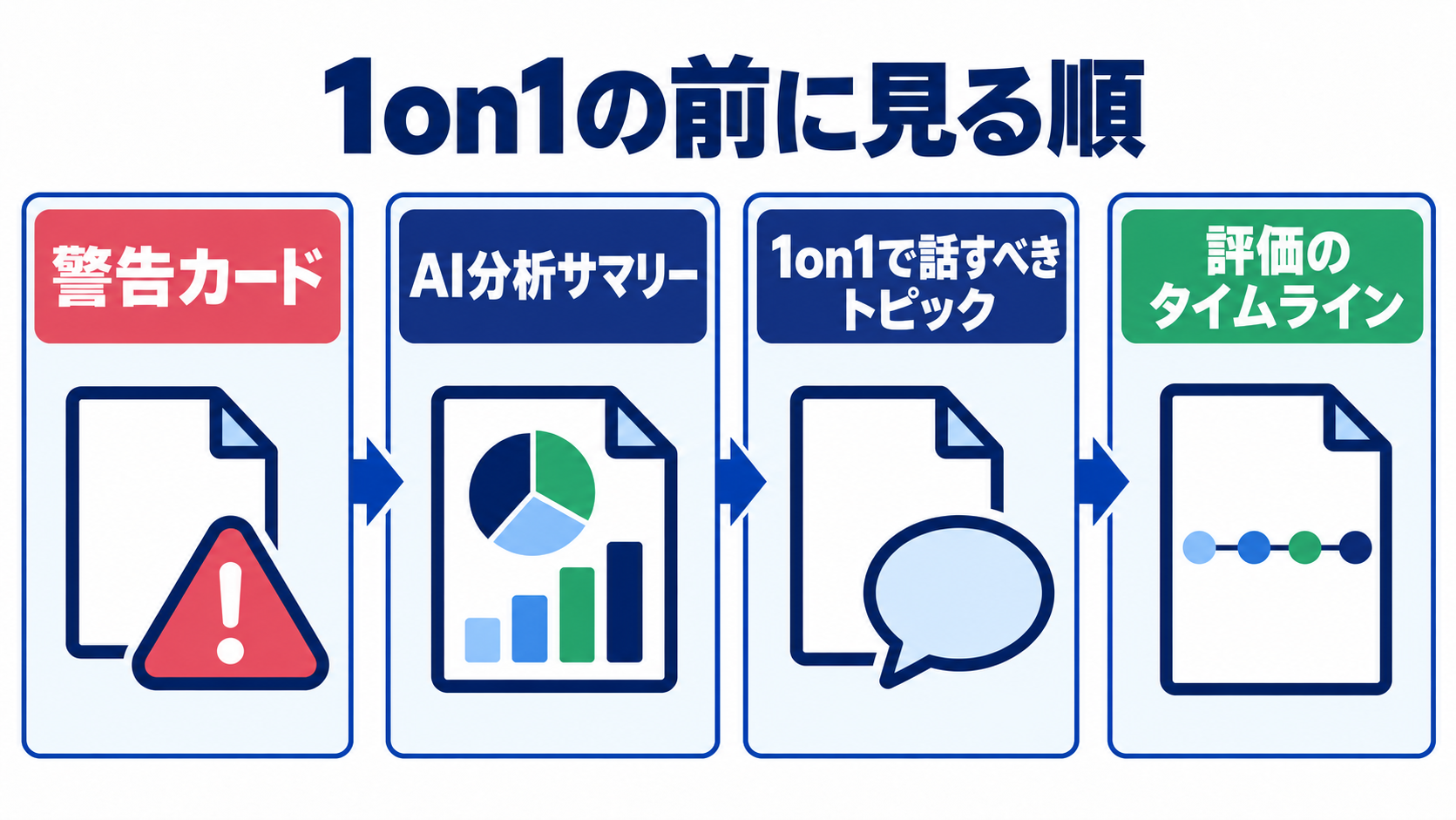 マニュアルが案内する1on1前に見る順の図。警告カード、AI分析サマリー、話題、評価のタイムライン